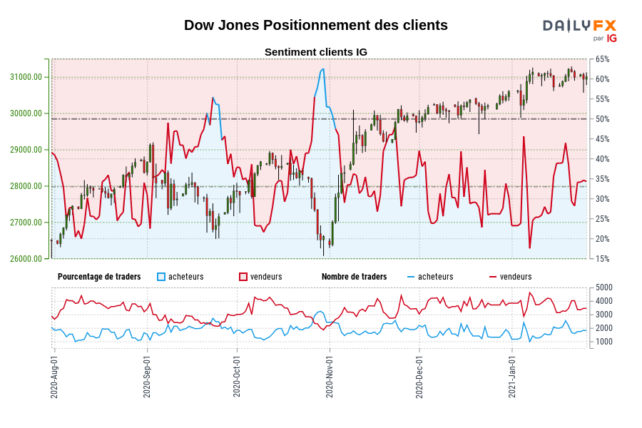 Dow Jones Positionnement des clients