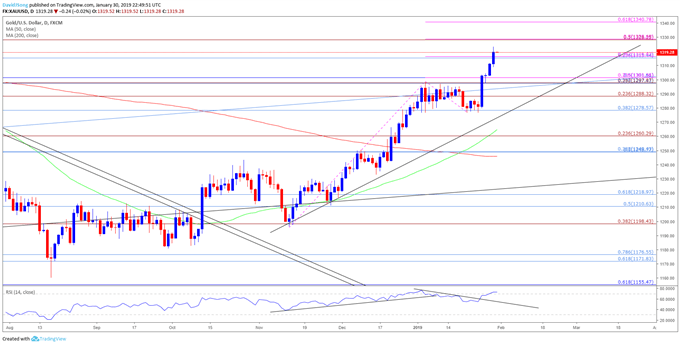 Image of gold daily chart