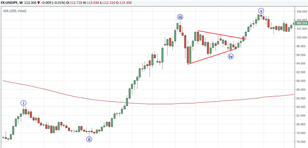 Qu'est-ce que la configuration de vague d'impulsion et comment la trader ?
