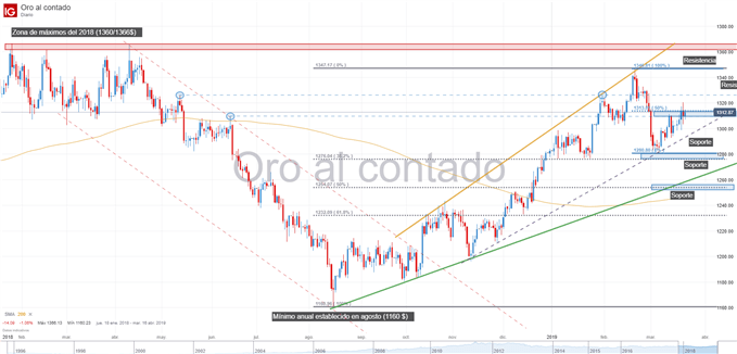 gráfico en el precio del oro