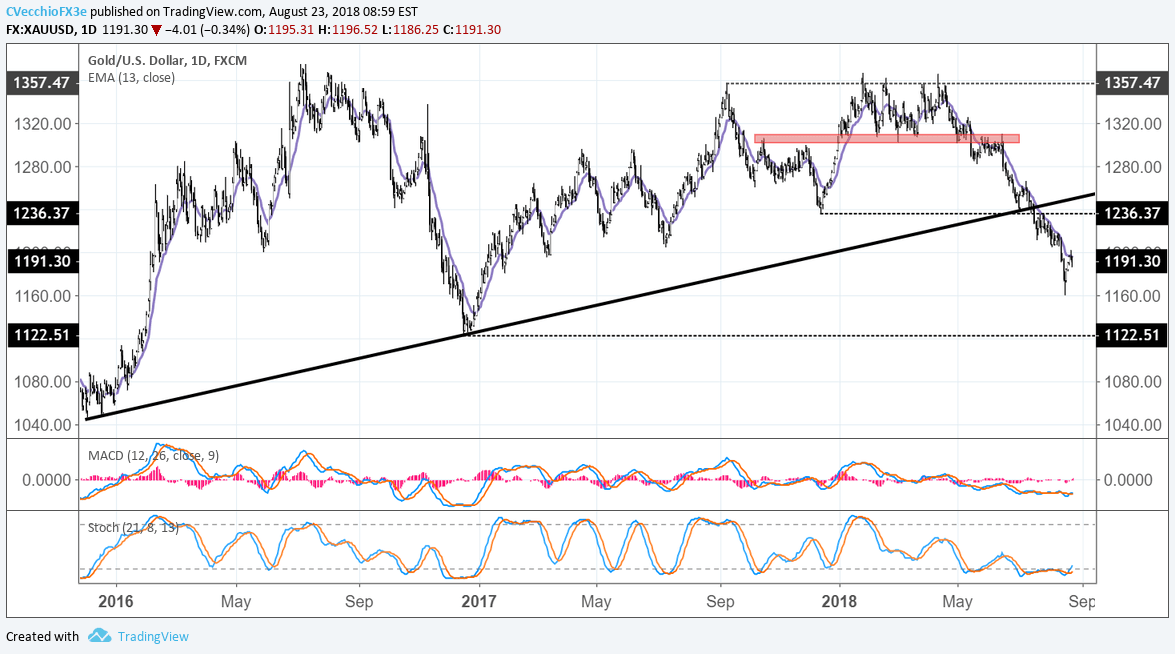 Gold Price Mired in Downtrend - Key Levels to Watch