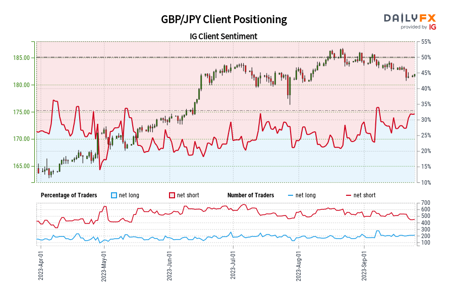 GBP/JPY Client Positioning