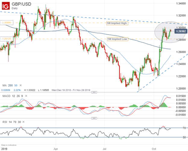 GBPUSD Price Chart Technical Forecast