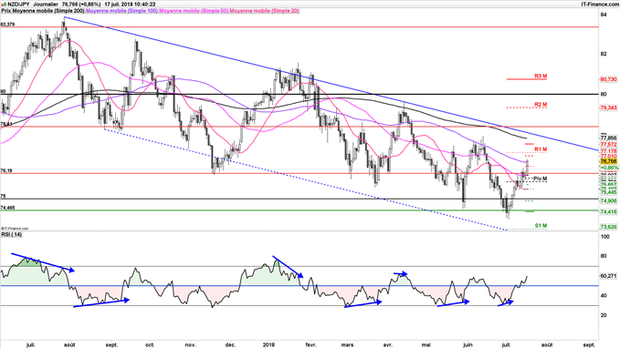 Poursuite de la hausse du NZD/JPY jusqu'à 77,17 yens
