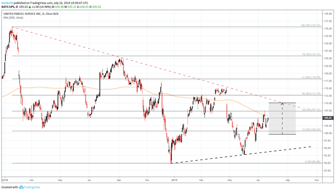 UPS stock price after earnings report