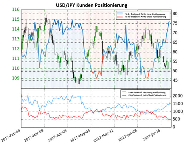 USD/JPY weiterhin unter Druck