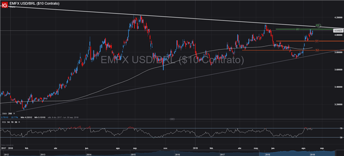 GRÁFICO TÉCNICO USDBRL - 19/08/2019a