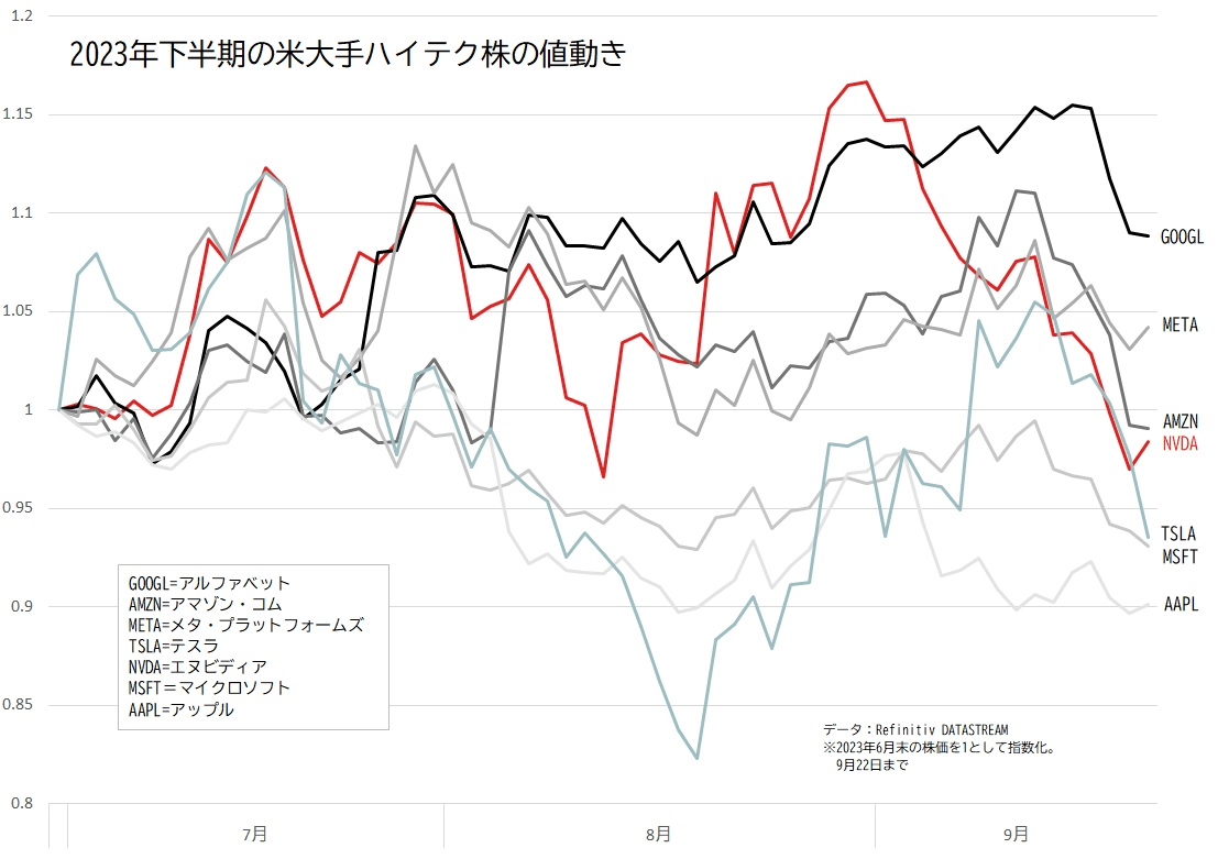 エヌビディア、株価下落止まらず 最高値から15％安 ハイテク不振