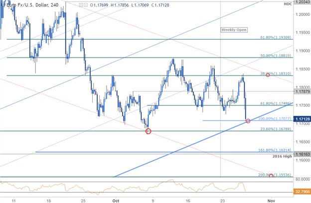 EUR/USD-Kurschart – 240 Min. Zeitrahmen