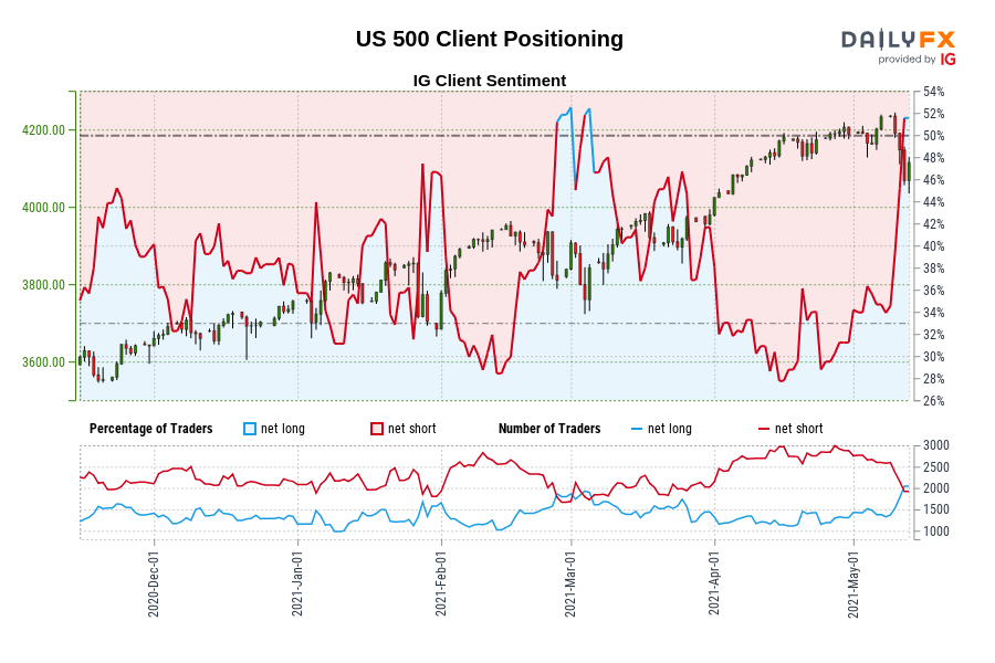 US 500 Client Positioning