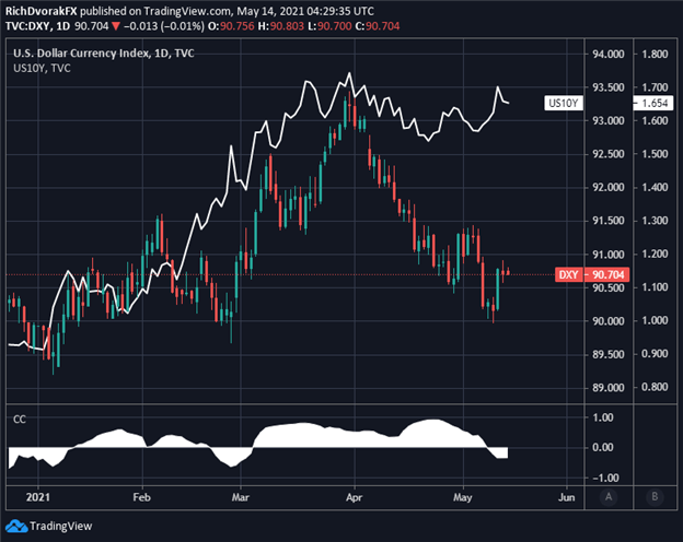 US Dollar Price Chart with Ten-Year Treasury Yields