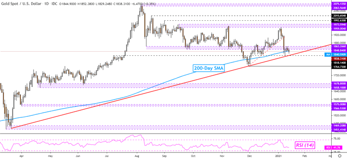 Gold Price Outlook at Risk to Biden Stimulus Push, Crude Oil Eyeing OPEC Report