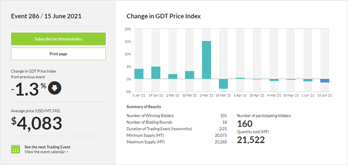 Image of GDT Price Index