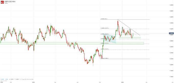 GBP/USD Prognose charttechnisch