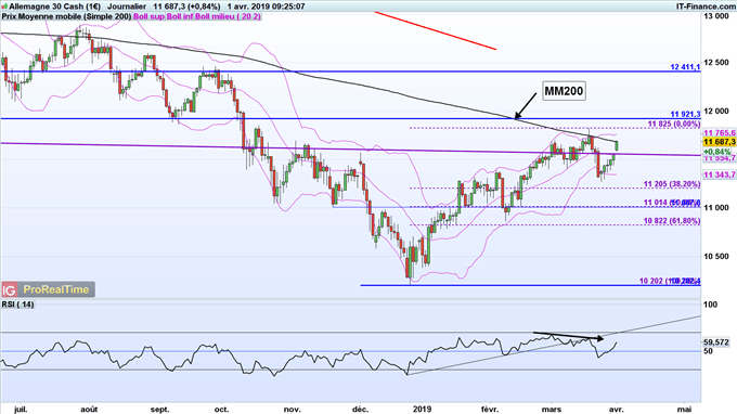 Analyse du cours du DAX 30