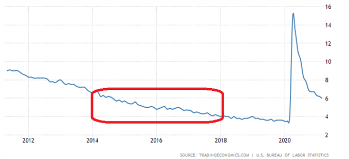 US unemployment data