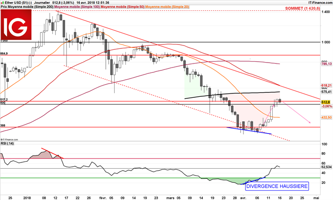 L'ETH/USD sous pression, consolide à 500 dollars