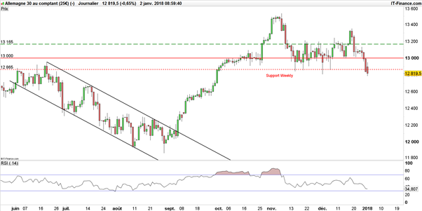 CAC 40 – DAX : sous pression, les indices sont encore loin d’avoir abdiqué