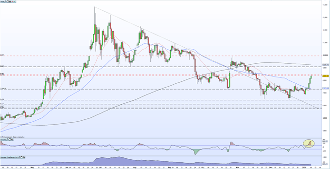 Bitcoin price chart showing sharp rally