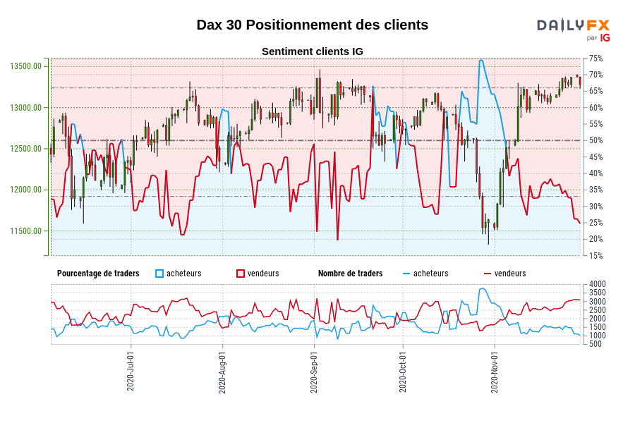 Dax 30 Positionnement des clients