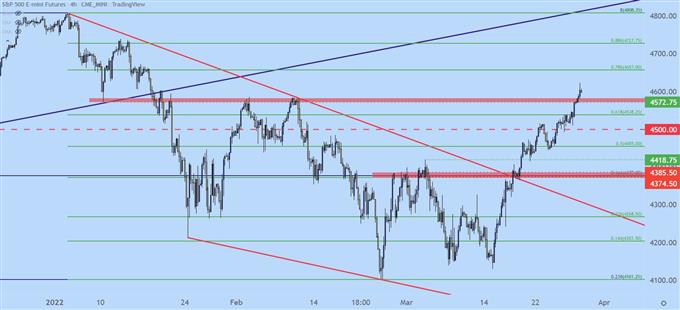 SPX four hour price chart