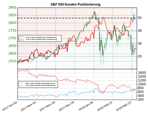 S&P 500: Das Sentiment zeigt aktuell ein gemischtes Bild und keine klare Richtung