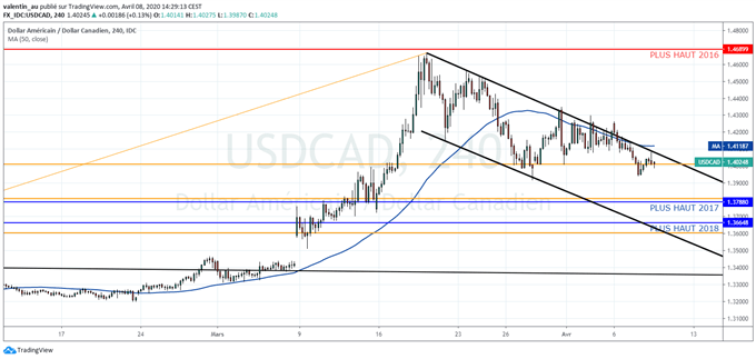 USD/CAD : le dollar canadien continue à se renforcer face au billet vert