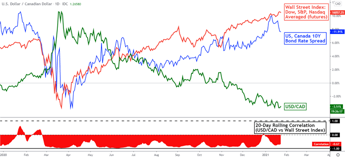 Canadian Dollar Forecast: Busy Week Ahead, GDP, Fed, IMF, Earnings Season