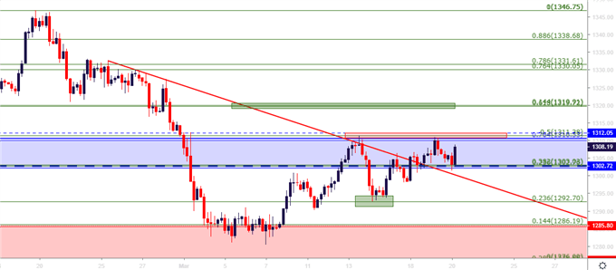 Gold, EURUSD Test Resistance as USD Goes into FOMC on Back Foot