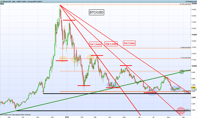 Gráfico diario BTC/USD – 24/08/2018