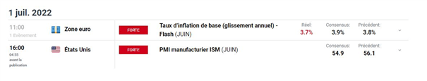 Bourse : PMI et ISM manufacturier – Gold : l’once d’or s’attaque à un support