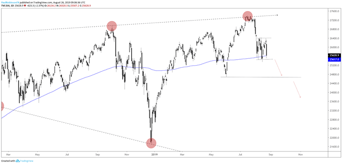 Dow Jones Daily Chart (ranging on 200-day)