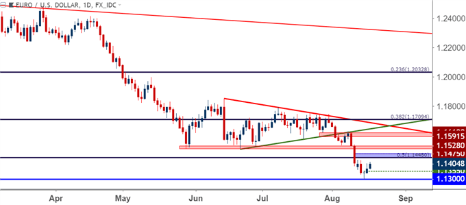 eurusd eur/usd daily price chart