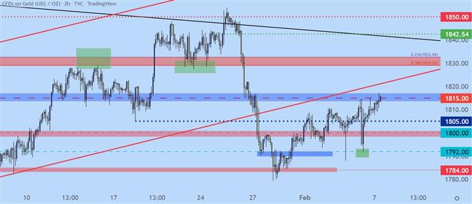 gold two hour price chart