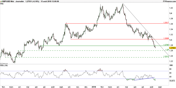 Graphique du cours GBP/USD en données journalières