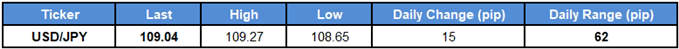 Image of daily change for USDJPY