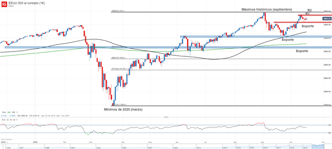 Gráfico técnico del S&P 500