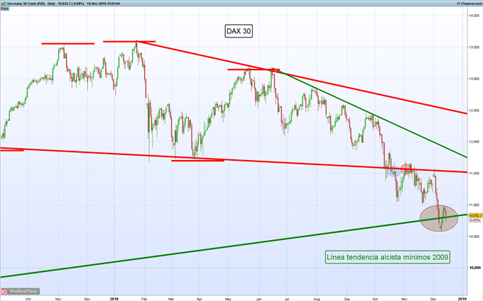 Gráfico diario DAX 30 – 14/12/2018