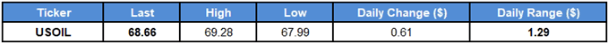 Image of daily change for oil prices