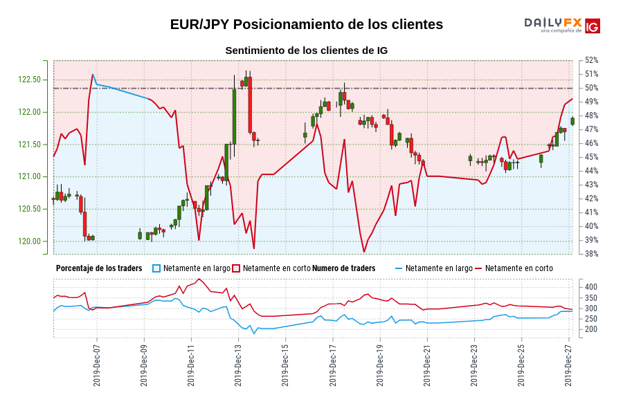 EUR/JPY Posicionamiento de los clientes