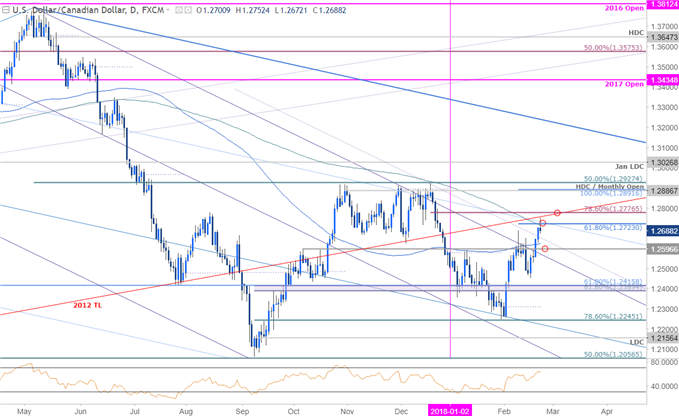 USD/CAD Price Chart - Daily Timeframe