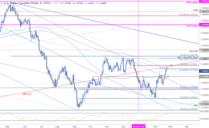 USD/CAD-Kurschart – Täglicher Zeitrahmen