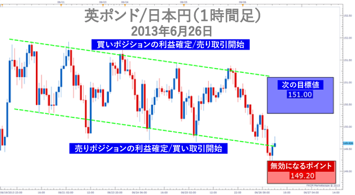 FX・株で知っておくべき鉄板チャートパターンをプロが解説！初心者でも