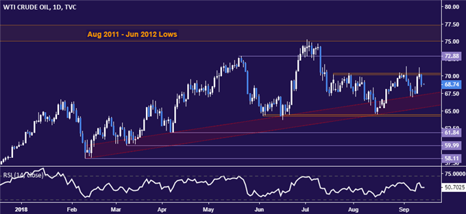Crude oil price chart - daily