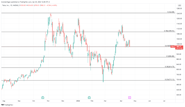 Nasdaq 100 Remains Under Pressure as Netflix Craters; Tesla Earnings Eyed