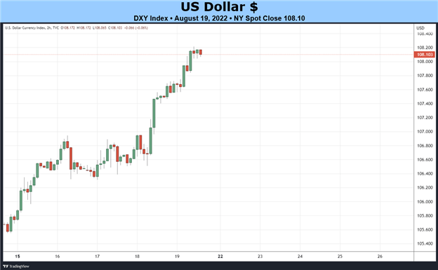Еженедельный фундаментальный прогноз доллара США: ФРС в центре внимания в Джексон-Хоул