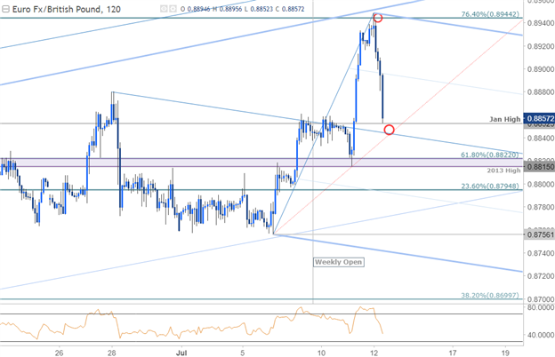 EUR/GBP 120 Min. Chart
