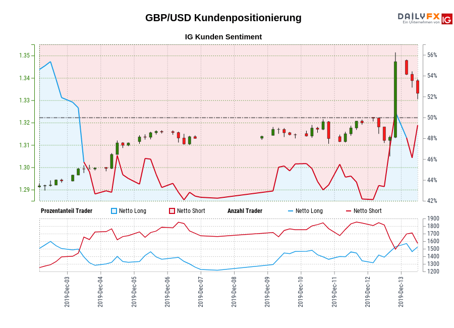 GBP/USD chart