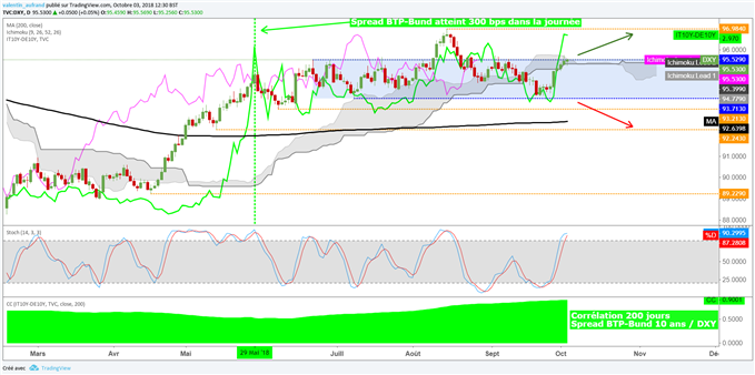 Craintes budget italie soutient le dollar USD