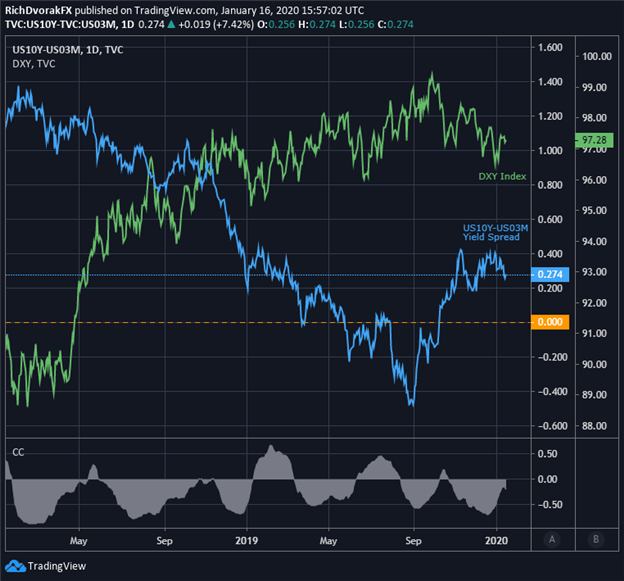 US Dollar Index Price Chart and Treasury Yield Curve